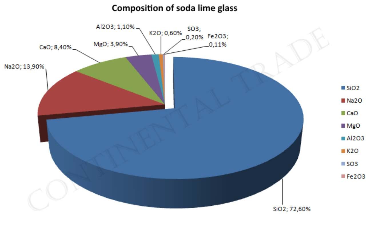 soda lime glas sammansättning