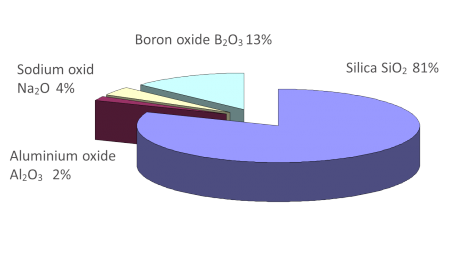 borosilicate composition