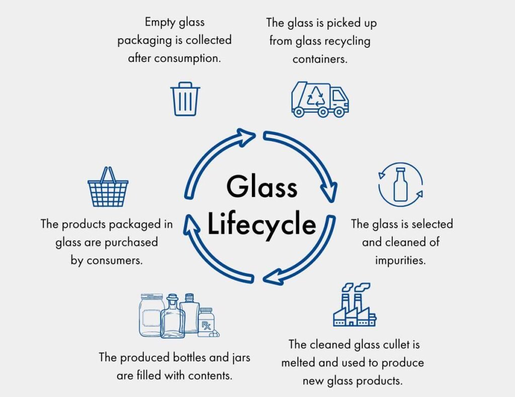 How to Recycle Glass Properly